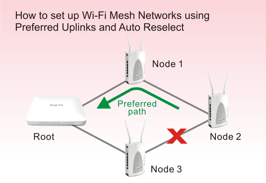 Mesh node. Что такое поддержка mesh в роутере. что означает mesh на роутере.