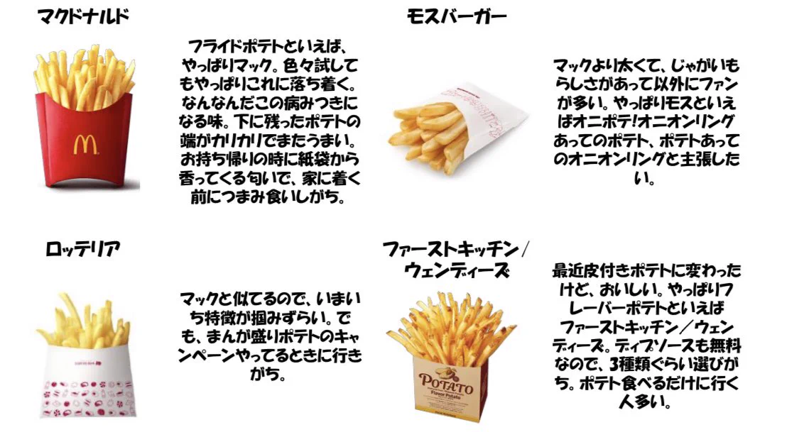 フライドポテト好きは必見？大手ファーストフードチェーンのフライドポテトを考察！