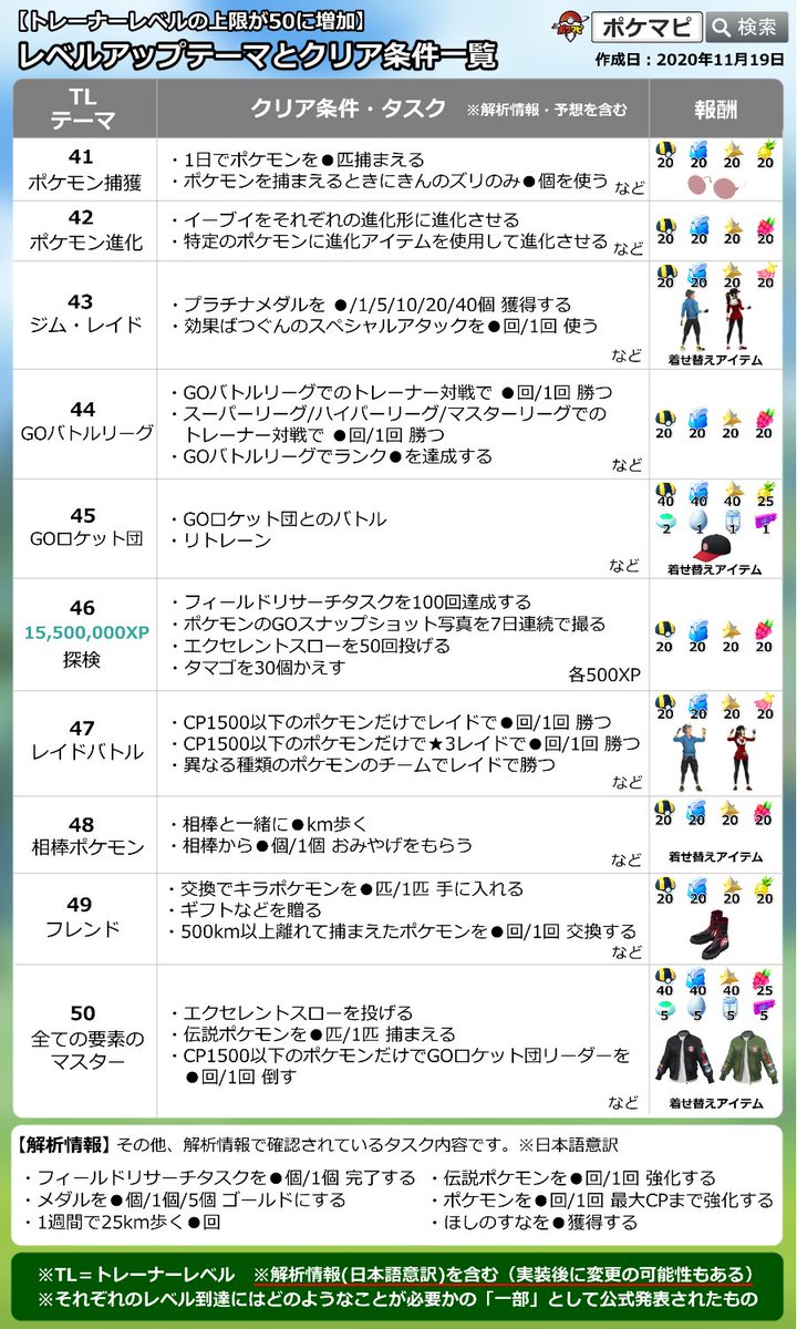 ポケモンgo攻略情報 ポケマピ Tl41以上のレベルアップテーマ クリア条件 タスク 報酬一覧 公式発表や解析情報など 現時点で判明している内容をまとめました 未確定の内容も含みます 保存やシェアしてご活用ください トレーナーレベル上限解放の