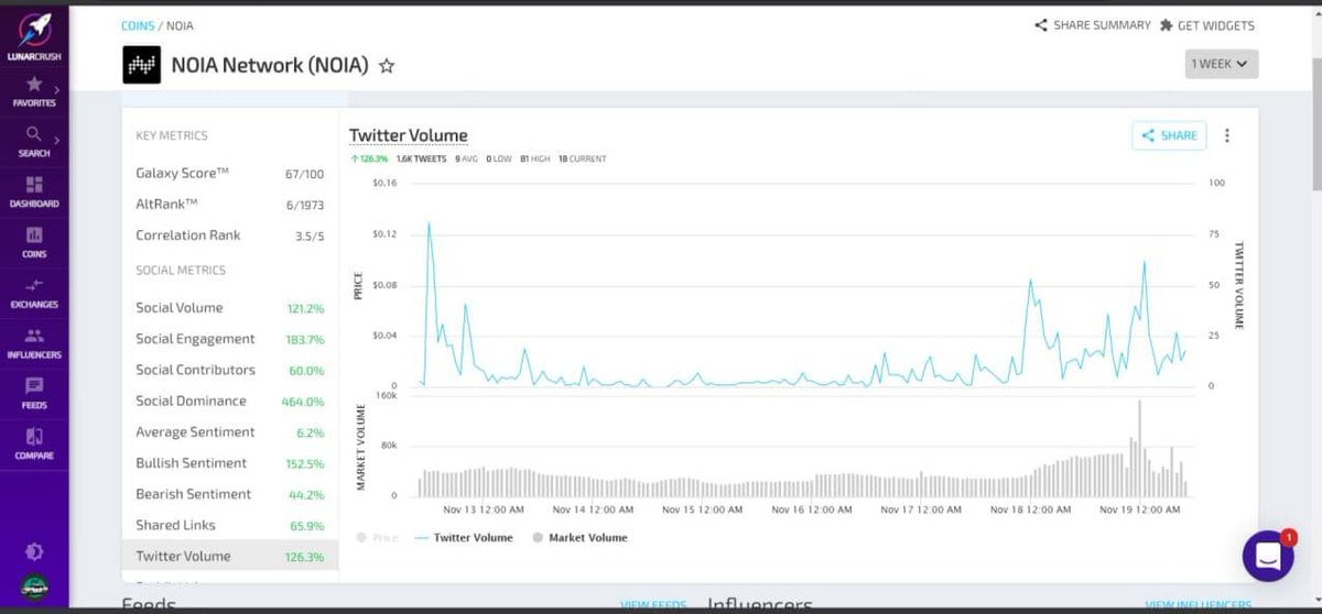 scrollden's tweet photo. Interesting fact:
In the last week , 1.6k tweets have been posted, labeled @NoiaNetwork  or $NOIA.
The best community

Source:@LunarCRUSH https://t.co/MyDcLA4qyI