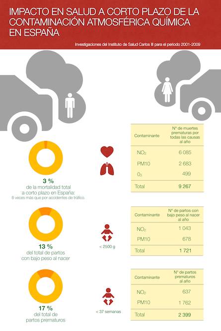 porunairelimpio's tweet photo. Estudiar el impacto de la contaminación atmosférica sobre la #Salud es un paso imprescindible en la realización de un Plan de Calidad del Aire https://t.co/ktW8FQ0CZk
Con información de @ensgismau y el caso práctico de la #ECAZ 3.0 del @zaragoza_es
Infografía @jesusdelaosa https://t.co/vFPTxYGxuh