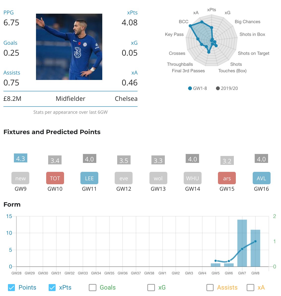 2. Ziyech (£8.2m) – CHEFixture: NEW (a)Ownership: 14%Transfers in: 441kZiyech had the highest xA (1.37) in Gameweek 8 and Chelsea were also the highest xG team (2.85). In fact, Ziyech has five goals and five assists in his last six games for club and country.