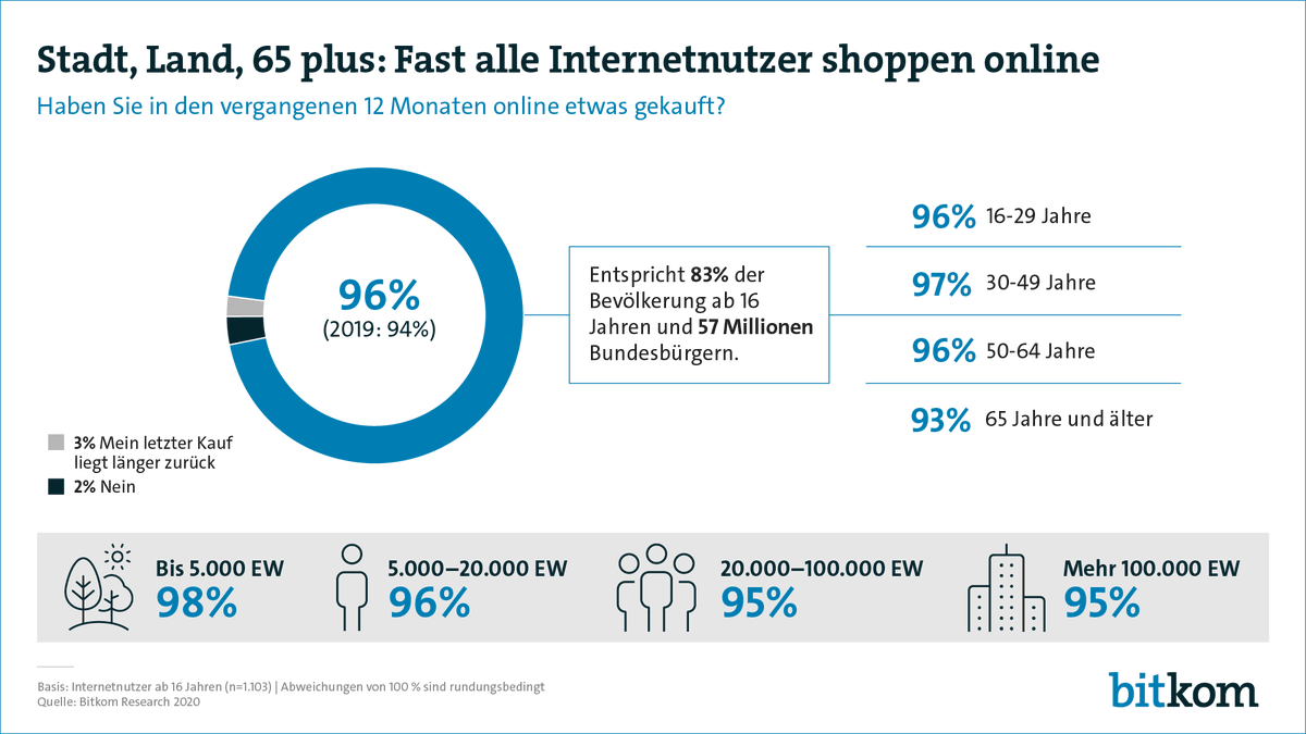 Bitkom's tweet photo. Egal wie alt, egal woher: 96 Prozent der Internetnutzer shoppen online. Mehr Zahlen zu den E-Commerce-Trends 2020. https://t.co/twoPUhprr4 https://t.co/mSbqg4bpPY