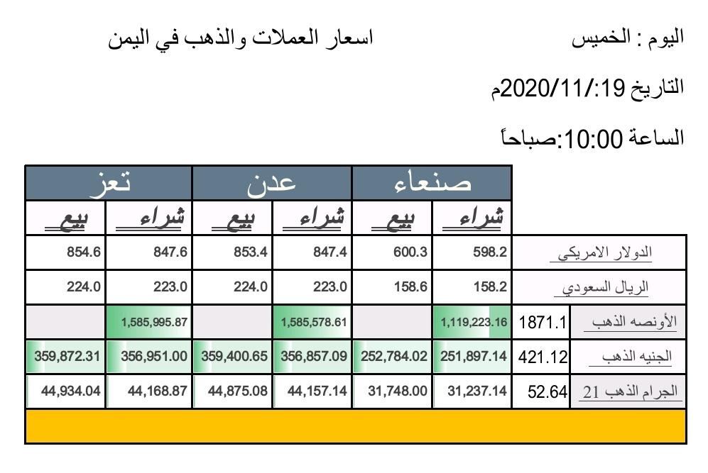 Yemeniprices's tweet photo. اسعار الصرف والذهب ليوم الخميس الموافق 2020/11/19م https://t.co/im9D4Rx1OU