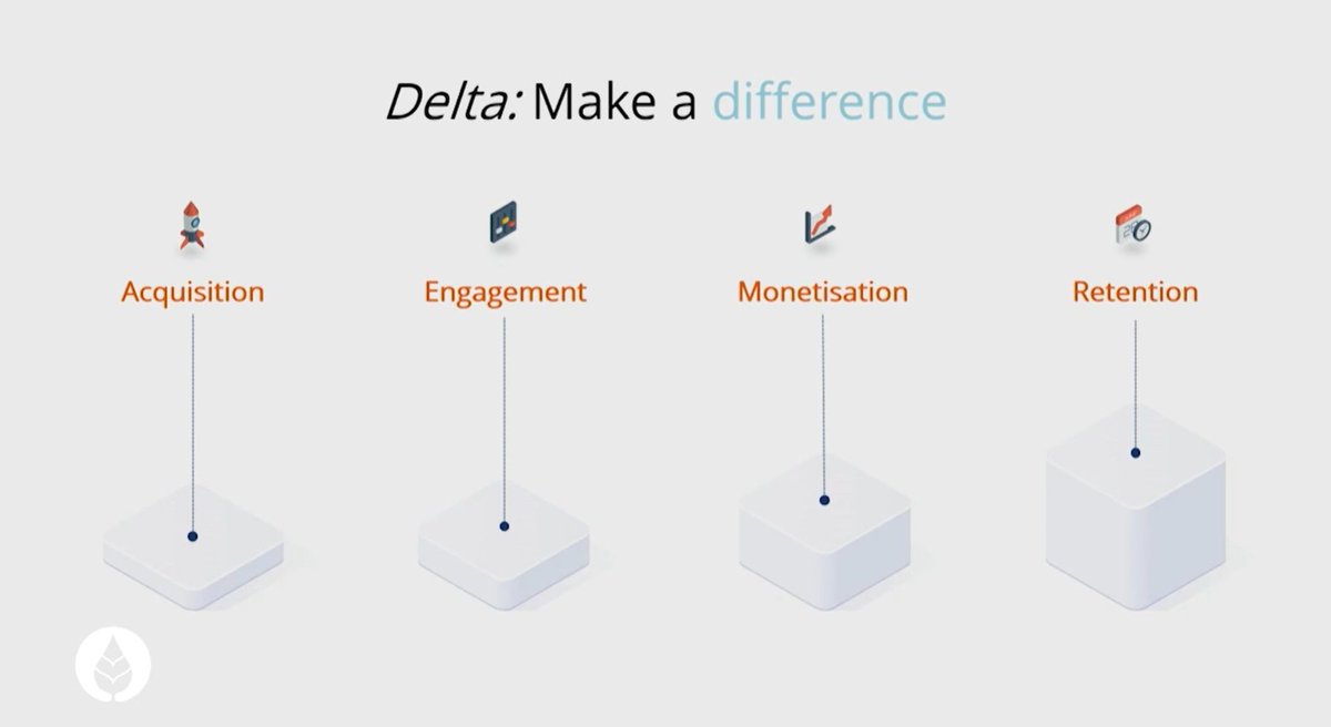 AT_Internet_FR's tweet photo. "Pourquoi Delta ❔ Car nous voulons vous aider à faire la différence en utilisant la donnée à toutes les étapes du cycle de vie de vos utilisateurs : acquisition, engagement, monétisation et rétention"
#ATLiveLaunch #Analytics #Data #DigitalAnalytics https://t.co/1kpI2sFqUD