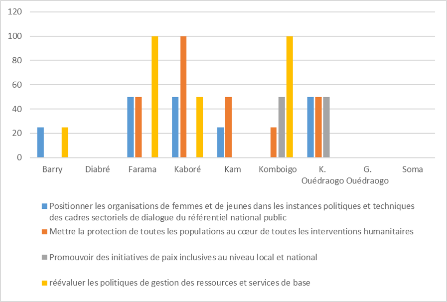 Nos candidats sont-ils pour une réponse humanitaire qui répond de façon adéquate, suffisante et redevable aux besoins des plus vulnérables ? Voici ce que contient leurs programmes #agircontrelesinégalités <a href="/KindoB/">Bassératou KINDO</a> <a href="/AlainDABILOUGOU/">Alain DABILOUGOU</a> <a href="/DiakoniaBF/">Diakonia Burkina Faso</a> <a href="/NadineKone/">Nadine Kone</a> <a href="/TiemtoreFarida/">L’héroïne du Faso 🇧🇫</a> <a href="/yabsi1er/">YABRE Idrissa</a>