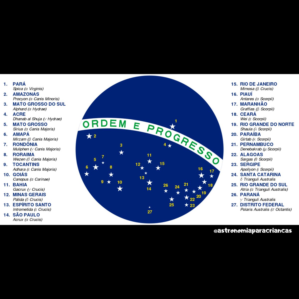 Astronomiakids's tweet photo. Hoje (19/11) é comemorado o Dia da Bandeira do Brasil. O círculo azul do centro representa a Esfera Celeste. São 27 estrelas que foram dispostas conforme o céu de 15/11/1889, dia da Proclamação da República #astronomia #bandeiradobrasil #diadabandeira #estrelas #cruzeirodosul https://t.co/Fhkd4Fgrkn