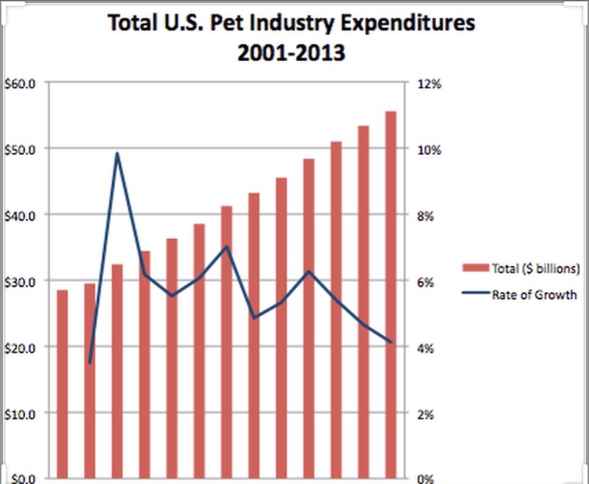 CraigXL's tweet photo. @realDonaldTrump @justin_hart Further EVIDENCE of the widespread FRAUD.  This chart shows a MYSTERIOUS spike in pet food expenditure growth between 2001 - 2013.  Could be related to the FAKE VOTES dump?   #MAGA #fakevotes https://t.co/1q4QjZvZji
