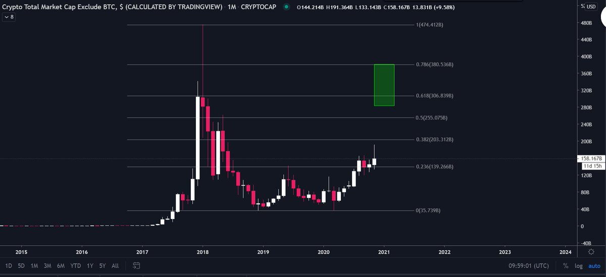 This is the most lagging chart in Crypto right now.

>Altcoin marketcap

Will get the fuckout between $300-400 Billion mcap and at current bitcoin prices would imply a 50% dominance. 

ETA <3 Months