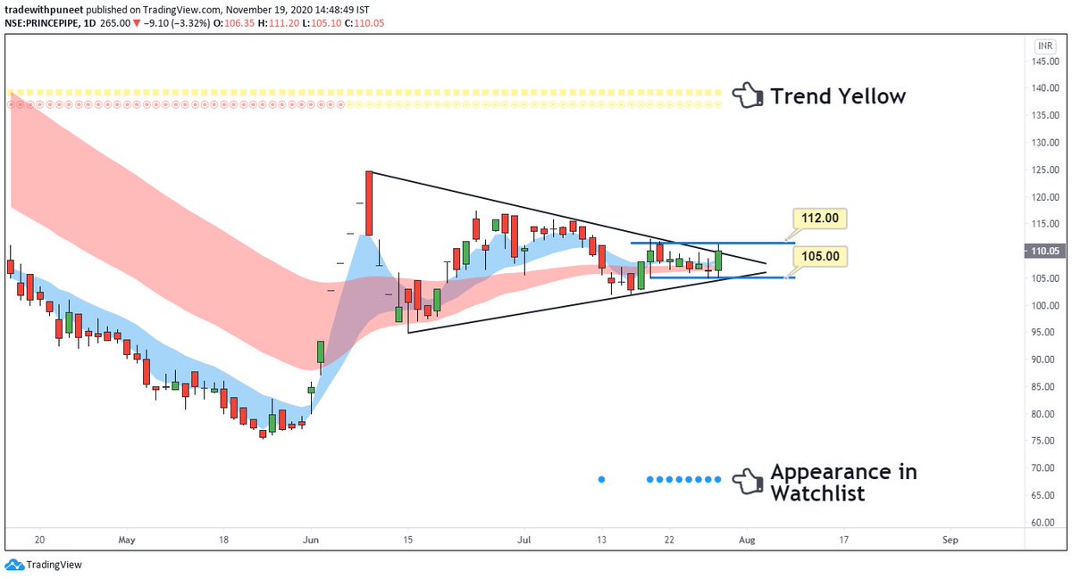 Situation at the time of appearance in Watchlist:- Appeared in July end with good compression (high no. of blue dots)- Didn't have much trading history, so Weekly Trend was Yellow- Daily Trend had turned from Red to Yellow - indicating probable change in trend, a positive sign