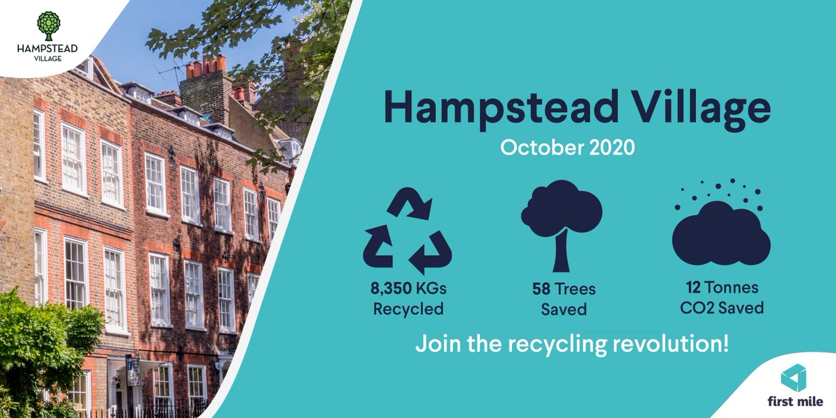 HampsteadVllg's tweet photo. October saw another fantastic month of recycling across Hampstead. Businesses in Hampstead saved 58 trees! Everyone has a duty to recycle and protect our planet. @firstmile 🌍 ♻️ #recyclepower #treessaved https://t.co/4QKqAdDx4x
