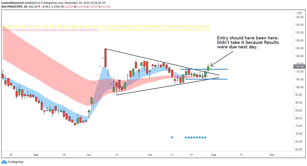 How I should have taken the trade:- Ideally, my entry should have been on 30th July above Rs. 112, with Stop Loss below Rs. 105.- However, the June quarter results were due the next day on 31st July, and I thought of avoiding high volatility.