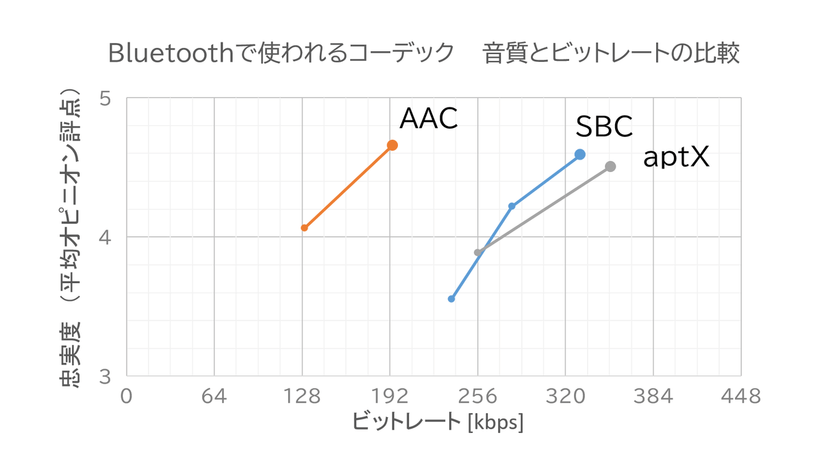 音質とビットレートの比較。AACの優秀さが際立つ。