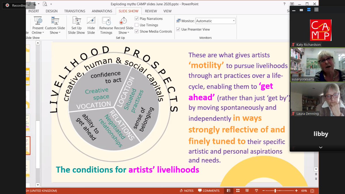SusanJonesArts's tweet photo. @SoniaBoue @Tspaceinbetween that diagram great translation by @RachelDobbs1 🙌🙌🙌as regards artist-led practices from my concept of conditions enabling #motile individual artists. Lecture/seminar/advocacy briefings invites welcome.... https://t.co/3PJVbmsC4G