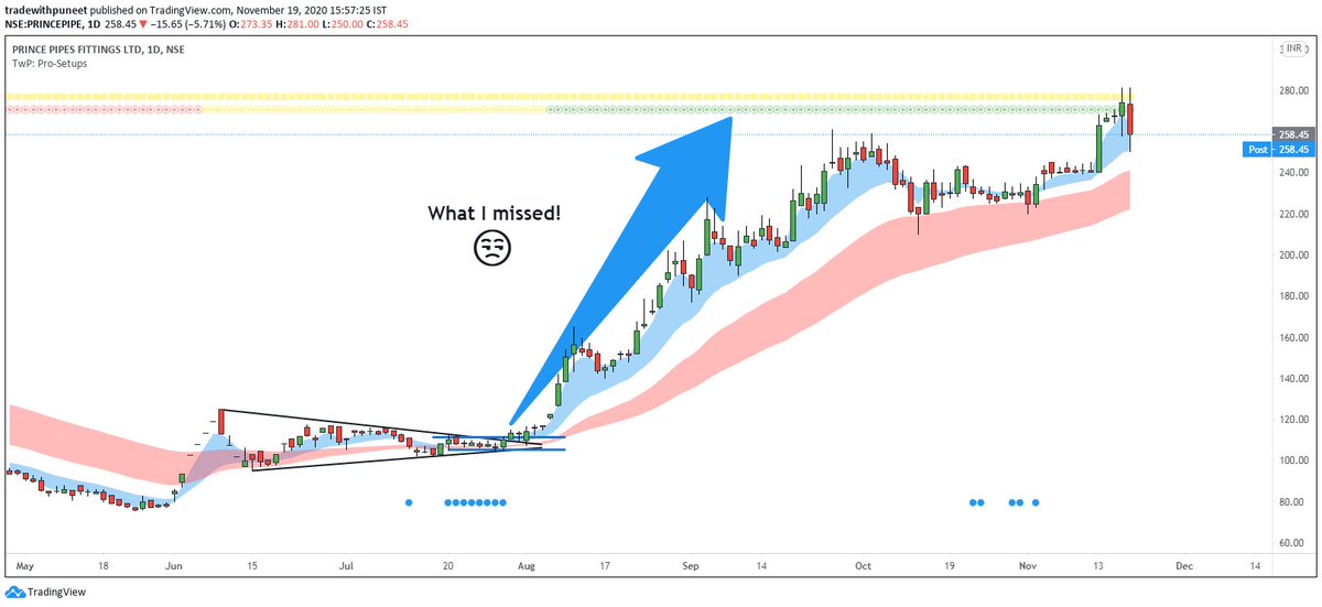 What happened next?The stock rose by over 100% in a matter of fewer than 2 months. OOPS!