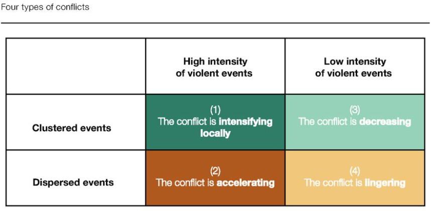 filippoming's tweet photo. In North and West Africa #conflict events are more likely to occur near one another. In the #Sahel however violence is spilling across borders to previously unaffected regions.
Interesting spatial analysis of @ACLEDINFO data with #ArcGIS by @SWAC_OECD: https://t.co/aRylwcCOob. https://t.co/7cViLnKx70