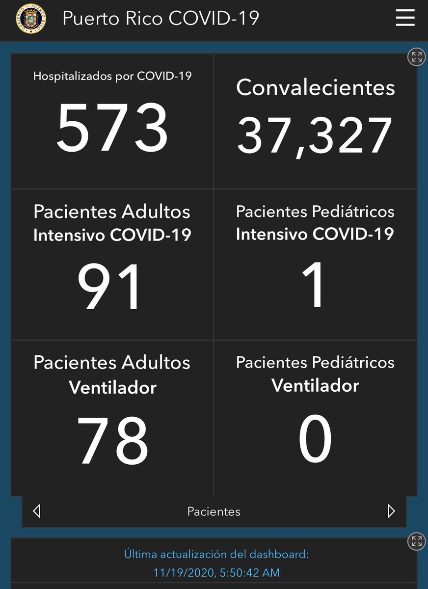 BREAKING: (19/noviembre) Nueva cifra récord de 573 HOSPITALIZADOS por #COVID19 en #PuertoRico. •91 ADULTOS EN INTENSIVO (RÉCORD) •78 ADULTOS EN VENTILADOR (RÉCORD) •1 paciente pediátrico en intensivo •Sin pacientes pediátricos en ventilador •37,327 convalecientes (+652)