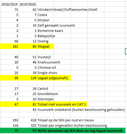 MarcoCrossette's tweet photo. https://t.co/RlAP8a4xSo

Media media doe toch eens jullie huiswerk!
Van de 385 slachtoffers op de SEH tijdens de jaarwisseling bestaat een groot deel uit vuurwerk dat reeds illegaal is of kindervuurwerk. Ik kom uit op 93 slachtoffers?

#Vuurwerkverbod
#vuurwerk
#Veiligheidsberaad https://t.co/BKz3LFH5XC