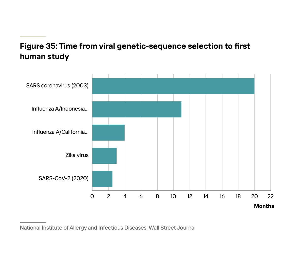 appliedcharts's tweet photo. #AppliedCharts in use: The pace of #vaccine development has rapidly accelerated in response to the #COVID19 #pandemic. Learn more https://t.co/zoGrZgZCWa #STR2020 #sustainability #sustainabilitytrends #dataviz #coronavirus https://t.co/b1WpAIMNpi