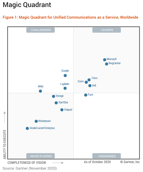 Bravo à notre partenaire <a href="/RingCentral/">RingCentral</a> reconnu pour la 6ème année consécutive  "Leader du Magic Quadrant Gartner" ! #UCaaS #Téléphonie #Cloud 
zcu.io/Xj3P