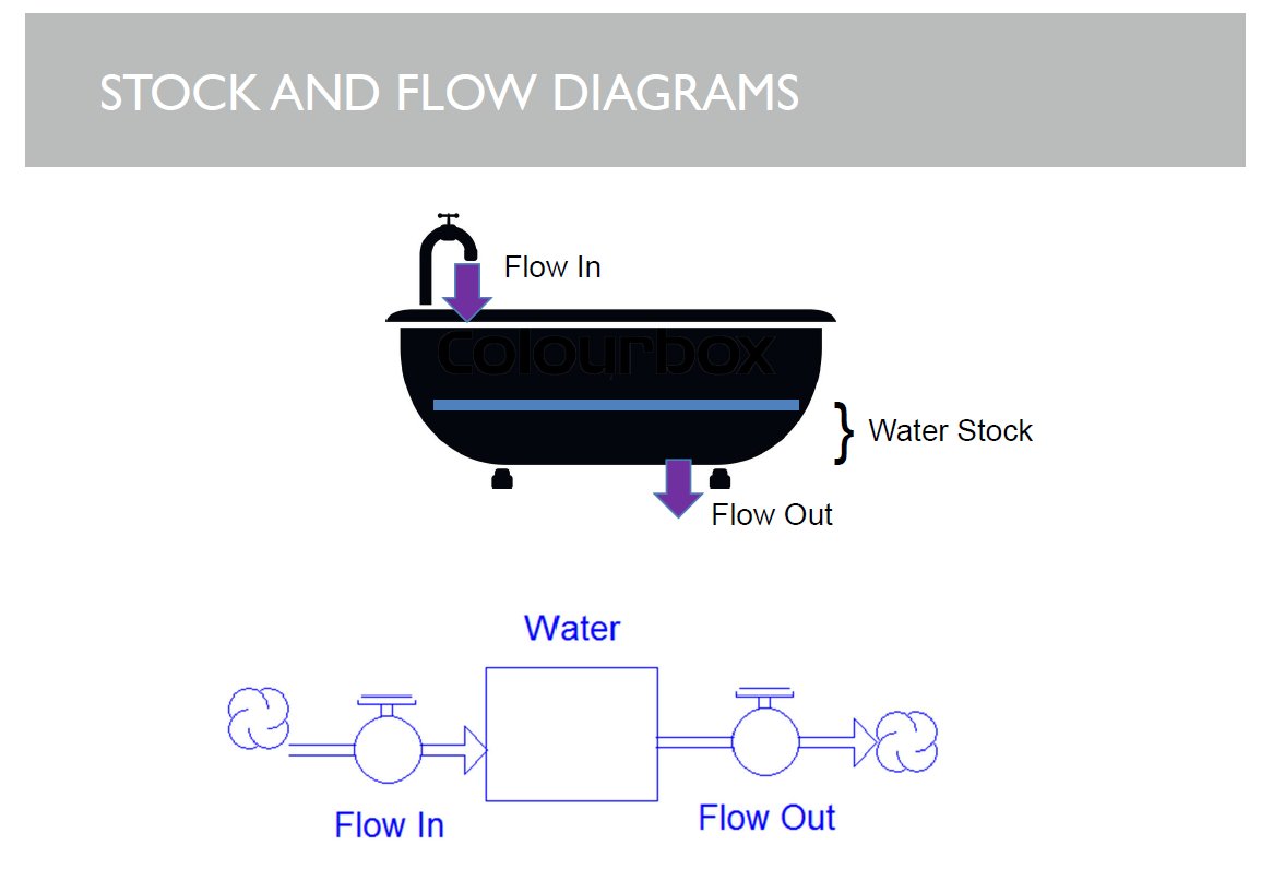 This prompts me to have a little chat about the difference between stocks and flows.A threadette on system dynamics. With a picture of a bath for good measure.  https://twitter.com/allisonpearson/status/1329222439449075713