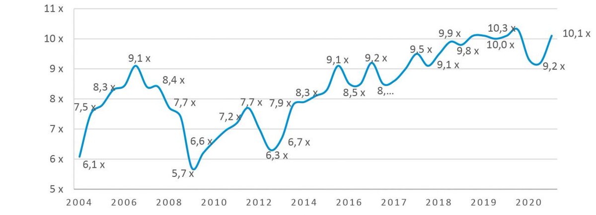 ValeryGiard's tweet photo. Les multiples de valorisation des sociétés non-cotées remontent 📈
L’indice® @ArgosWityu du T3 2020 fait ressortir un multiple moyen à 10,1x l’EBITDA (vs 9,2x au T2).
#PME #m&amp;a #croissance🚀
👉 https://t.co/zSq4eJwYcW https://t.co/EBpAZ3DXRR