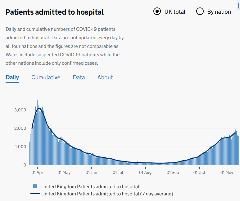 The important thing is not to compare stocks with flows or flows with stocks. Otherwise you get into a bit of a mess.Let's look at the data (if you want to follow along at home it's here  https://coronavirus.data.gov.uk/details/healthcare)Patients admitted to hospital. This is a flow into the system.