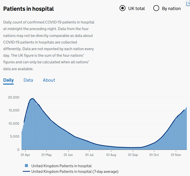 We can look at the number of patients in hospital. That's a stock.And it's going up. That means that more people are being admitted than being discharged.This is a bad thing.