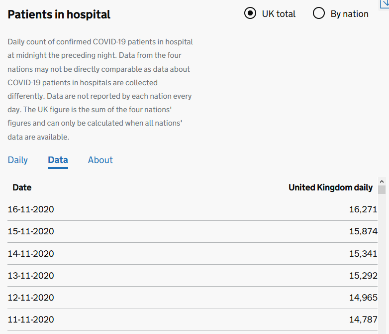 Here's the data for the last few days. This puts pressure on the NHS, and has its own indirect effects - elective surgery being cancelled, pressure on beds - and in particular staff - nurses and doctors - if you have an accident, that sort of thing.