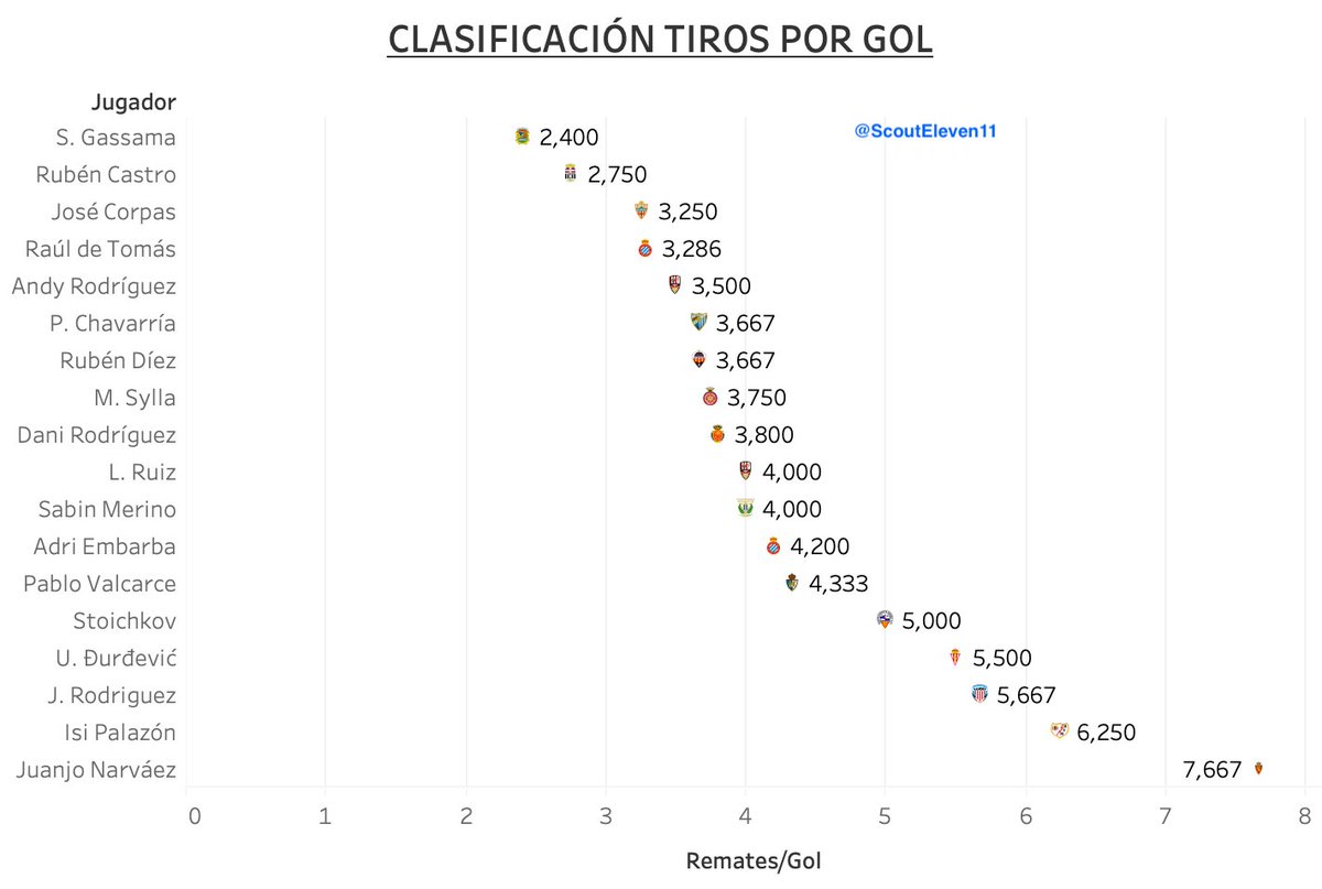 ScoutEleven11's tweet photo. 🇪🇸 LigaSmartBank 🇪🇸

- MÁXIMOS GOLEADORES Y REMATES POR GOL - 

Gassama, R. Castro, Corpas y RDT son los que menos tiros necesitan para hacer gol. Djuka (3º máximo goleador), es el jugador que más remata.

@JMMartin37
@fubolo_
@Pablo_Norte1
@Joaquinismo_
@JoanCami
@DaniiSouto https://t.co/rszDmqSCl4