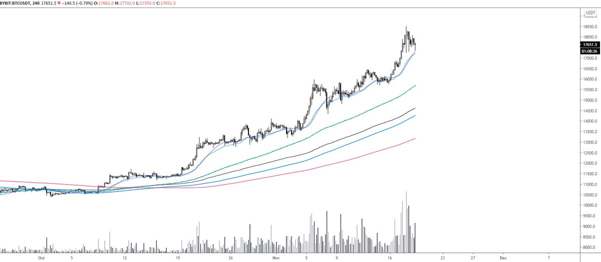  $BTC  #Bitcoin   - H4Retesting H4 alpha trend. Again.Here's the entire ride from 10.5k on one chart and how crucial this H4 trend has been all this time.We can see the obvious over extension from the structure below, but as long as the short/mid term trend is defended bullish.  https://twitter.com/pierre_crypt0/status/1328677597828567046