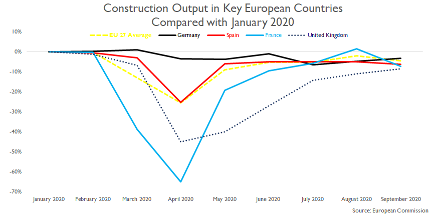 NobleFrancis's tweet photo. Chart of monthly construction output so far this year (to September 2020) in key EU countries (Germany, Spain &amp; France) &amp; the UK compared with construction output in January 2020, pre-Covid-19...
#ukconstruction #euconstruction #construction 
https://t.co/r4wmFKby3S https://t.co/i0BhCDWk1M