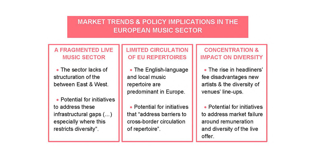 Fragmentation of the live music sector, limited circulation of European repertoires, concentration trends and their impact on diversity  …. The study thoroughly analyses the key challenges facing our sector and draws the policy implications highlighted below. (2/4)