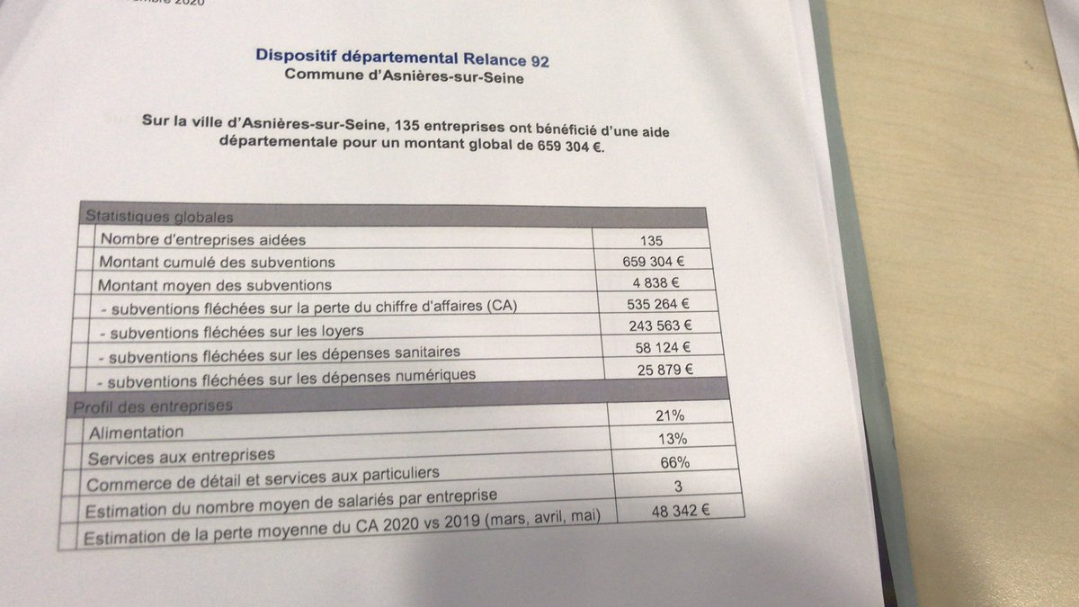 JosianeFischer's tweet photo. 135 entreprises asniéroises ont bénéficié d’une subvention du Département des @hautsdeseinefr pour un total de 659 304 €, à ce jour #Solidarité #COVID #Asnières @Majorite92 #Relance92 #Commerces #Entreprises https://t.co/5C83LMtLdl