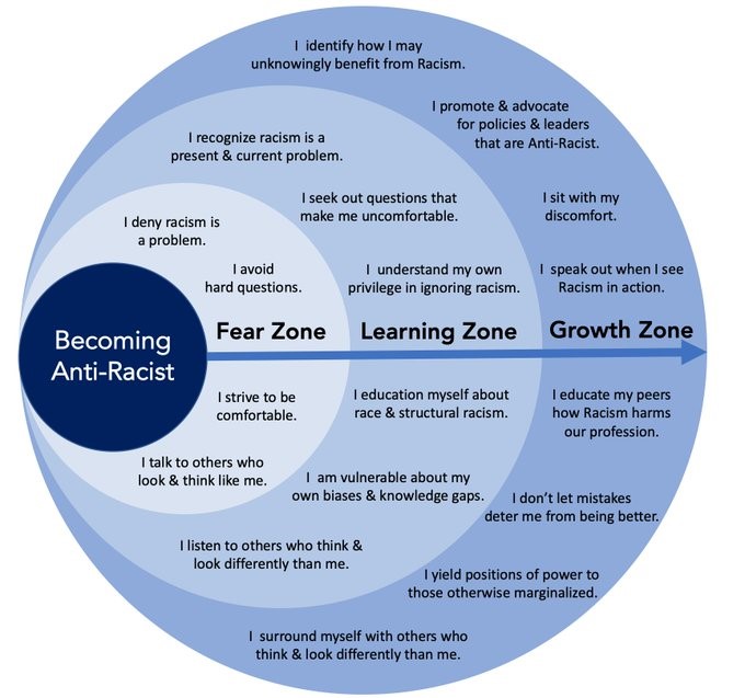 This model is based on Tom Senninger’s adaptation of Len Vygotsky’s zone of proximal development. Presented during the #PPNEngland conference.
#PPNWeek #PsychologicalProfessionsWeek #psychologicalprofessionalsintoaction #ppsintoaction #BAME #diversity