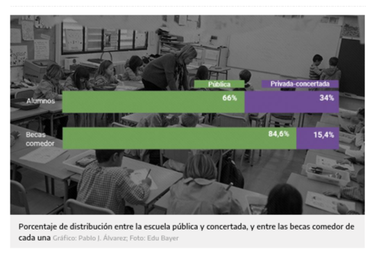 L'<a href="/ajterrassa/">Ajuntament de Terrassa</a> no pagueu les beques als infants de l'escola pública i es queden sense l'àpat. 

Aquests governants tenen altres prioritats, com ara utilitzar els fons públics de l'escola pública per pagar a les escoles privades les quotes "voluntàries", excursions i extraescolars.