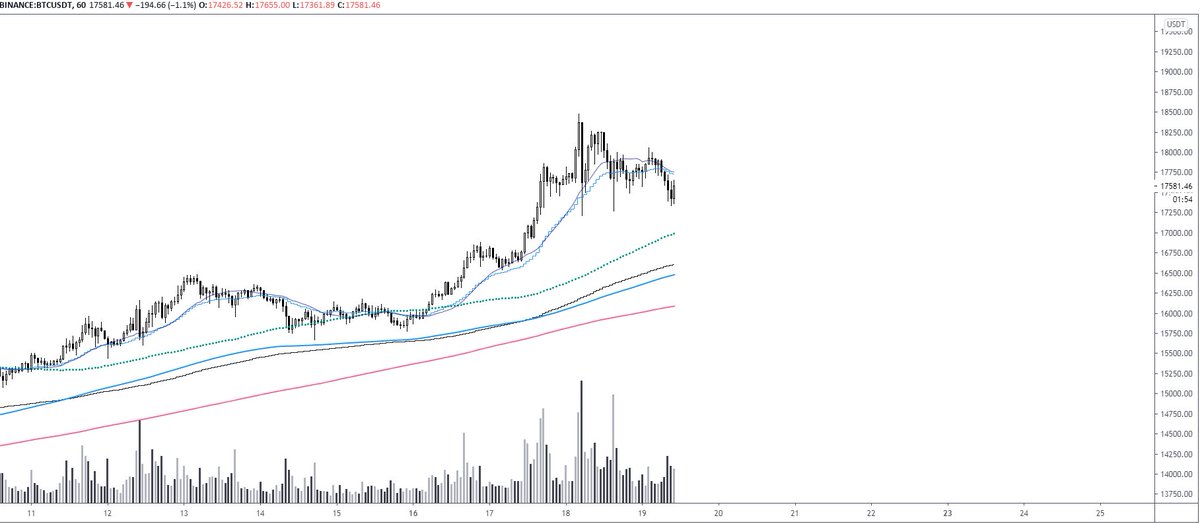 Here is  $BTC  #Bitcoin   on H1.If you've been following my updates on BTC recently (past few weeks) you should recognize what COULD come next:H1 trend lost, potentialy sideway between H1 100MA and H1 trend while H4 trend reset/flatten before we pick a direction for next impulse.