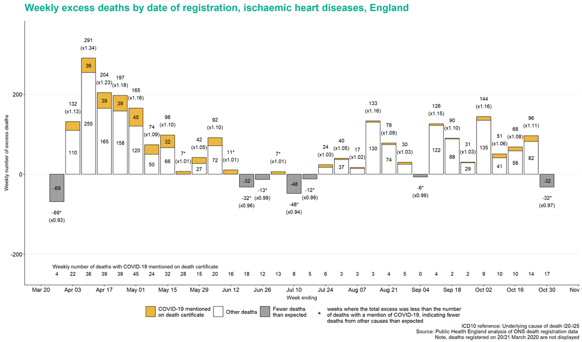 Yet lockdowns kill. They kill people (see excess deaths from heart disease below), without saving them (see Wood, Edinburgh University ( https://arxiv.org/abs/2005.02090 ) and Homburg ( https://advance.sagepub.com/articles/Comment_on_Flaxman_et_al_2020_The_illusory_effects_of_non-pharmaceutical_interventions_on_COVID-19_in_Europe/12479987));...