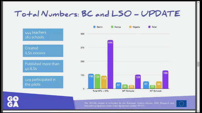 GOGAProject's tweet photo. Go-Lab project has reached 444 Teachers in 162 Schools , more than 40 ILSs were published and 192 participated in the pilots...Rosa Doran
#GOGAProject 
#GOLABZ 
@Cc_HUB
#STEM #Africa https://t.co/6SvkuSduMX