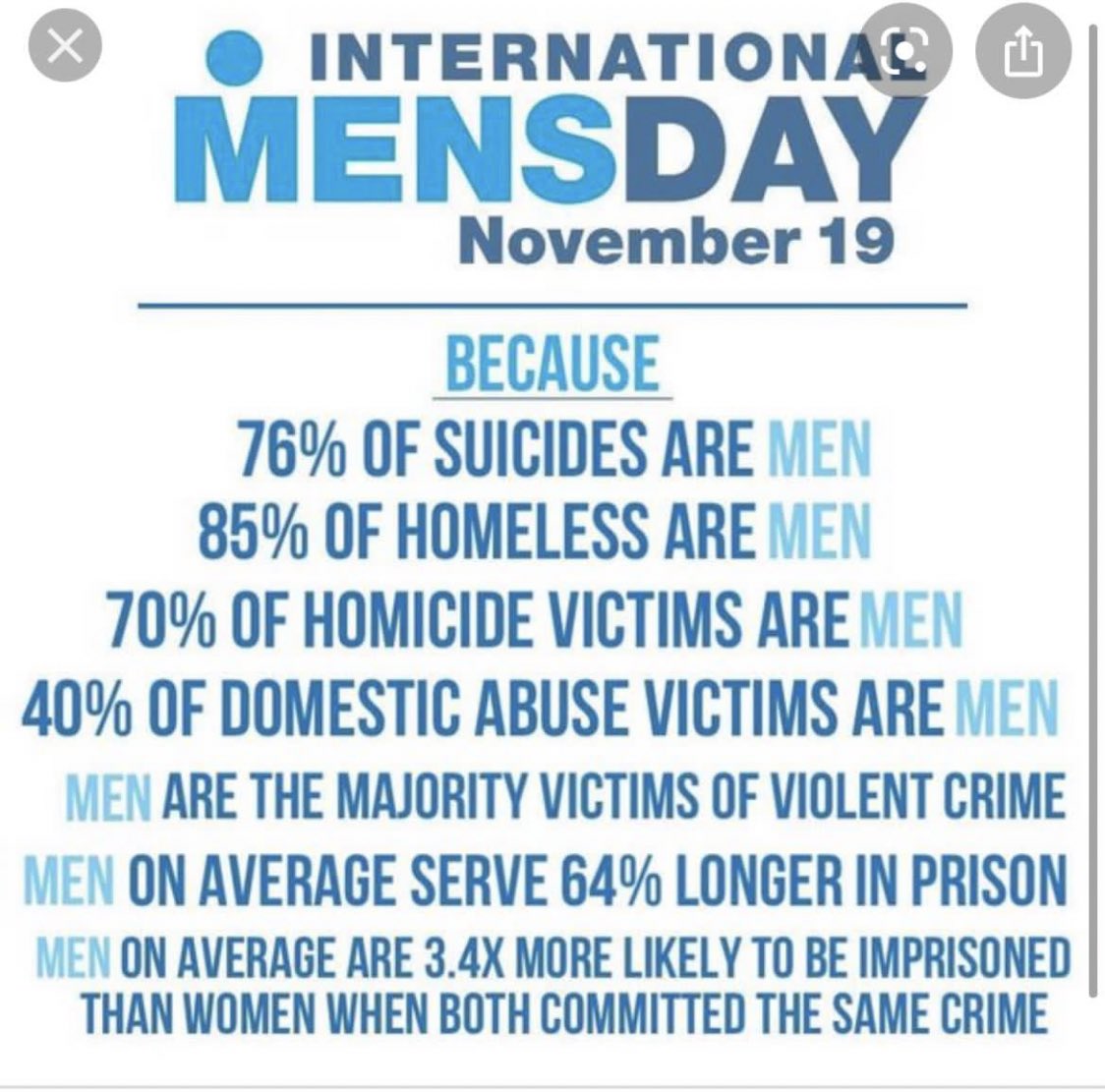 Today marks international mental health day for men, it’s time to break the stigma on men’s mental health, remember to talk to your pals and ask if they are okay 😊