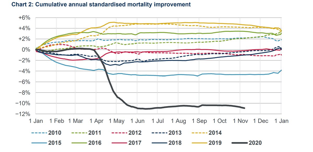 If a lot of the first wave deaths are people who were close to death anyway then we would expect mortality to be much lower than expected subsequently. The CMI graph shows that excess deaths peaked around early June at around 59k (as stated in the reports). 2/8