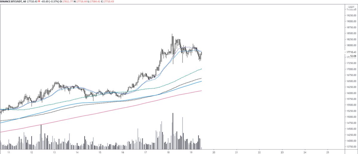 First potential bearish retest on H1 trend here + H1 horizontal level.If rejected here we definitely could see the scenario I've mentioned above: H1 sideway into H4 trend reset and later a direction pick.If reclaimed already: oof.