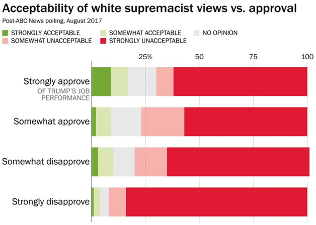 5.I mean the STATS speak for themselves. The image below shows the Acceptability of white supremacist views vs. Trump approval rates. The FACTS say that Trump supporters are far more likely to be white supremacists