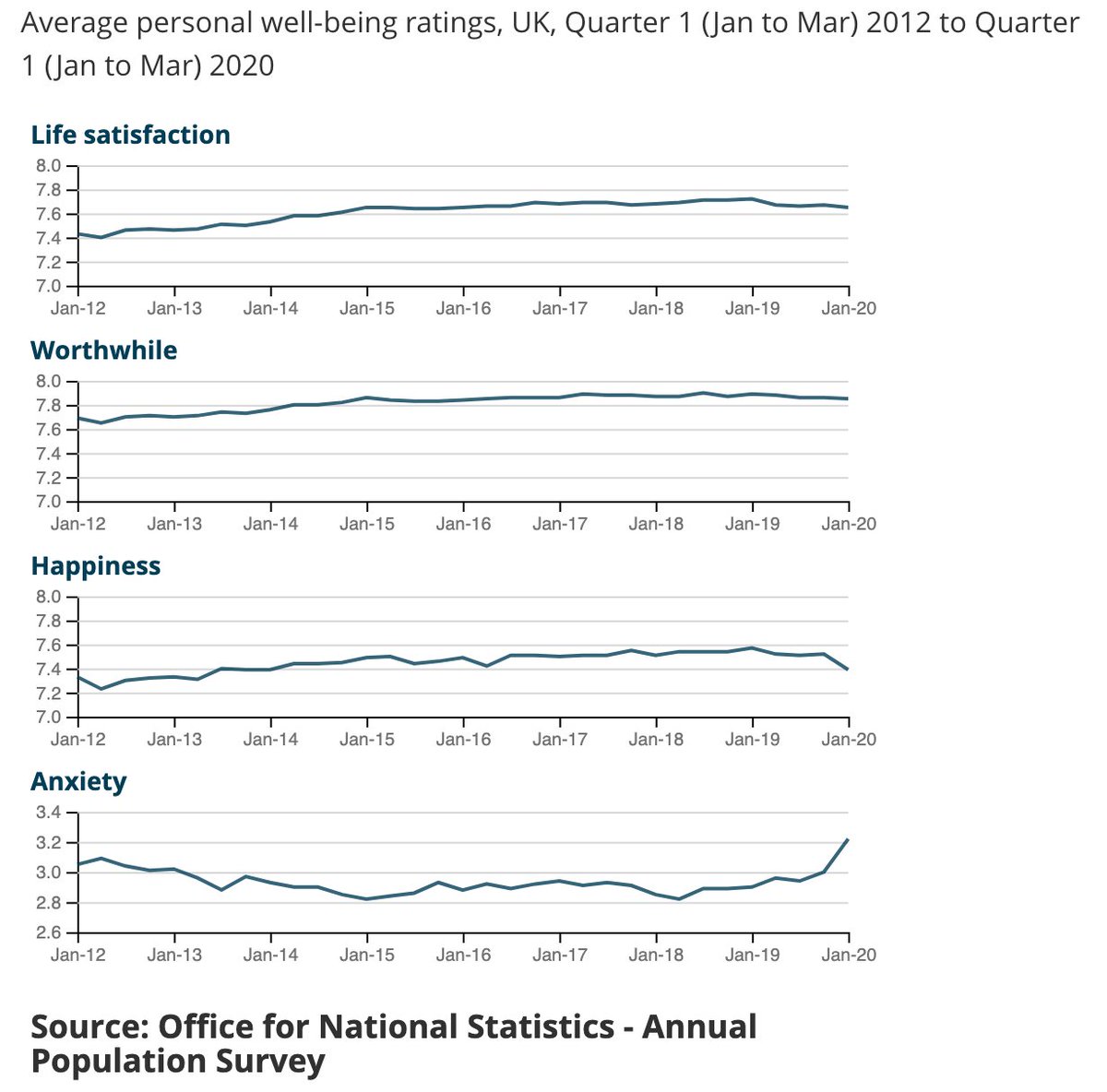 But do we really know how  #children are doing? In the UK  @ONS collects national  #data on adult  #wellbeing  https://whatworkswellbeing.org/blog/ons4-evaluations-what-works-to-improve-personal-wellbeing/