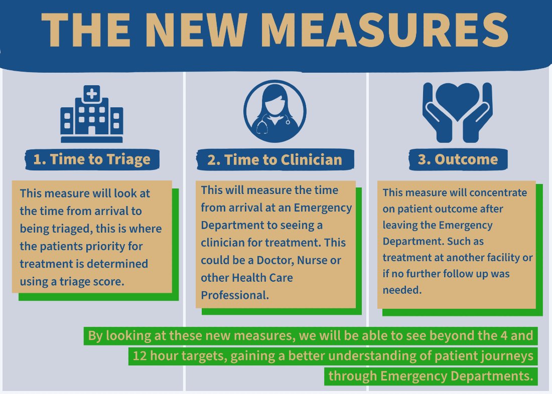 Frontline NHS staff have told us that a 4 hour target for Emergency Departments doesn’t reflect the care they provide to patients.

So that’s why we are changing what we measure.

<a href="/vaughangething/">Vaughan Gething</a> and NHS staff explain here 👇

youtube.com/watch?v=b5-bS0…
