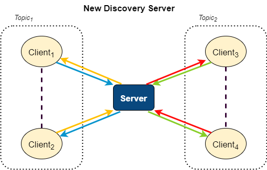 EProsima's tweet photo. #FastDDS features an alternative to the DDS Simple Discovery Protocol (SDP)! By using #discoveryserver network traffic is being reduced by up to 93%, connecting only those Clients which have something to say to each other. π€ Find out more: https://t.co/XY7Iy5yZ78 #goROS #ROS2 https://t.co/8kOmmxB5Nt