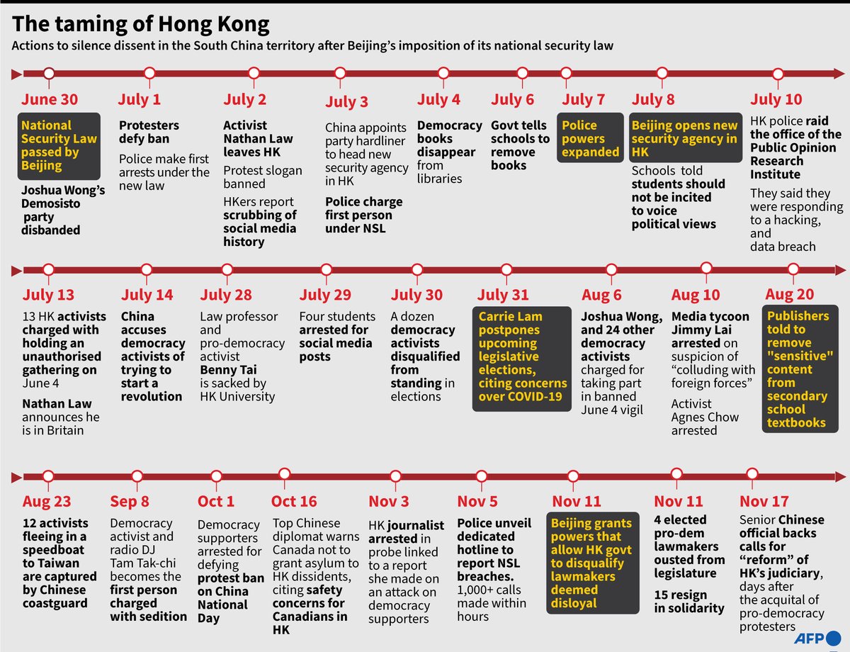 AFPgraphics's tweet photo. Since Beijing passed the National Security Law for Hong Kong
- Activists arrested
- Police powers expanded
- Beijing opens new security agency
- Books have disappeared from libraries
- School books censored
- Elections postponed
- Elected lawmakers ousted
@AFP https://t.co/yvB6f9KlQD
