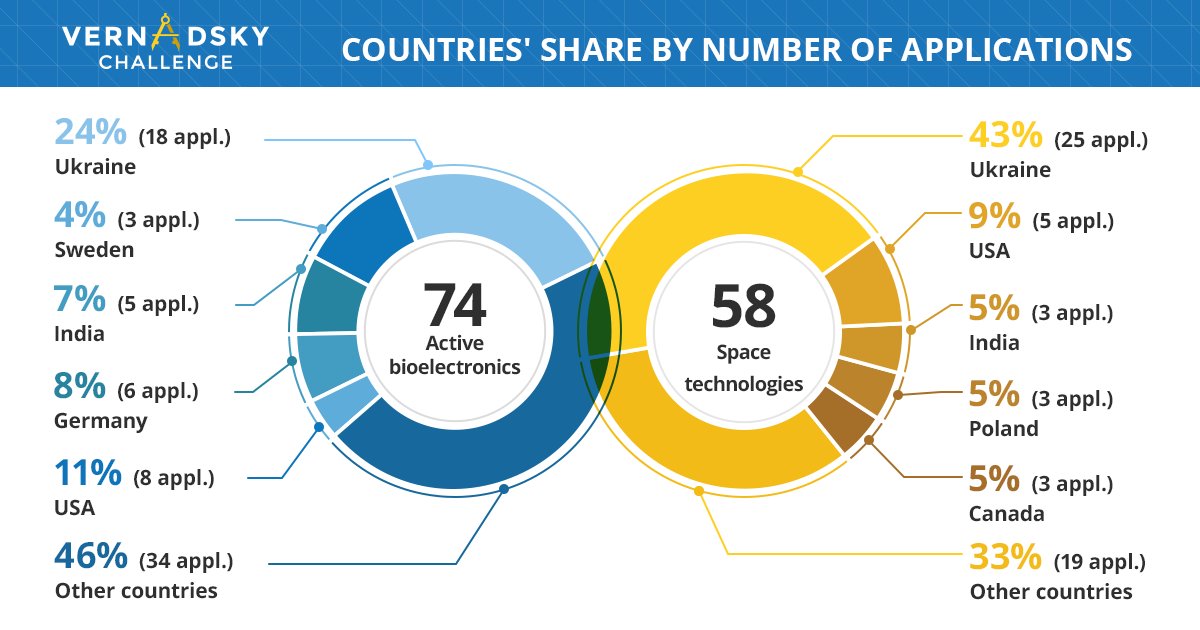 vernadsky_ch's tweet photo. #VernadskyChallenge is an international competition. In 2020, startups from 36 countries took part in the challenge. We gathered for you information about countries with the highest number of applications https://t.co/loDVPPRkRs