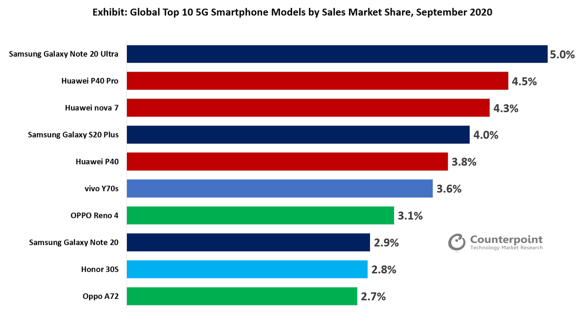 CounterPointTR's tweet photo. "The #SamsungNote20Ultra5G was the bestselling model globally in Sept 2020, capturing 5% share among all 5G models. The Note 20 beat #HuaweiP40Pro5G which was the bestselling 5G model in Aug" @Ankit167Ankit
Read more: https://t.co/XywFWwirTG
#smartphones #Technews #Technology https://t.co/ybdSN3y4TE