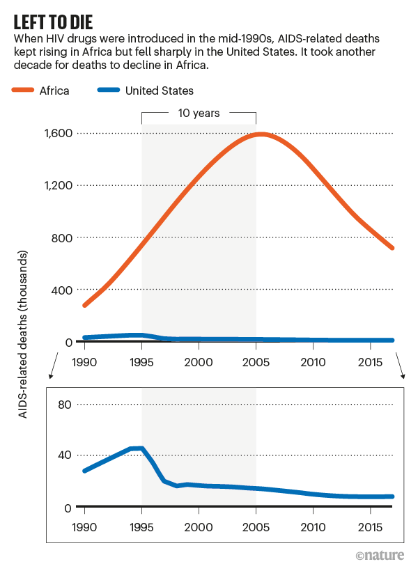 L'exemple du VIH est particulièrement parlant. Il suffit de faire parler les chiffres, comme ce graphique qui illustre la différence du nombre de décès liés au  #VIH entre l'Afrique et les USA après l'arrivée du premier traitement antirétroviral en 1990. 9/